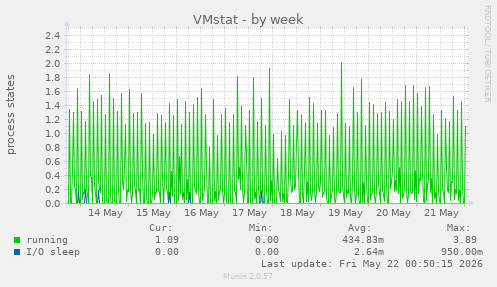 VMstat