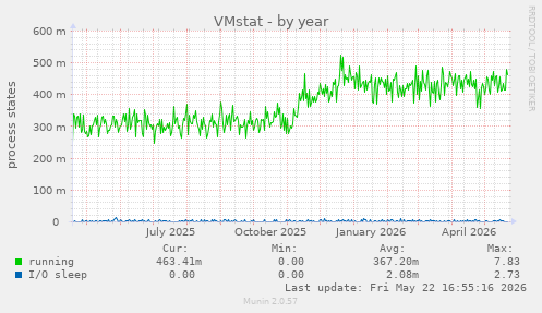 VMstat