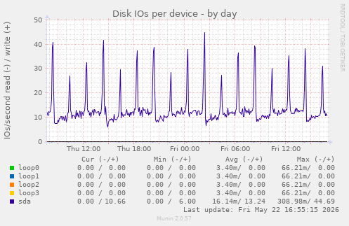 Disk IOs per device