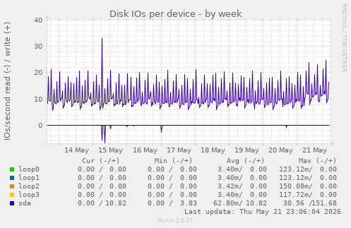 Disk IOs per device