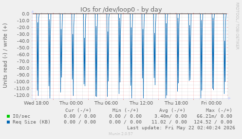 IOs for /dev/loop0