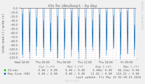 IOs for /dev/loop1