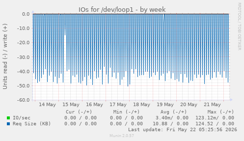 IOs for /dev/loop1