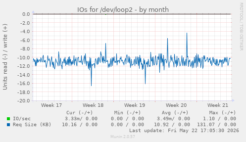 monthly graph