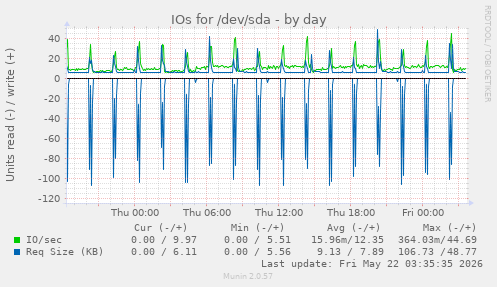 IOs for /dev/sda
