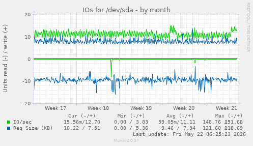 monthly graph