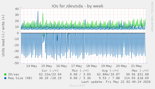 IOs for /dev/sda