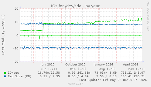 yearly graph