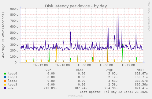Disk latency per device
