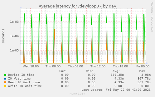 Average latency for /dev/loop0