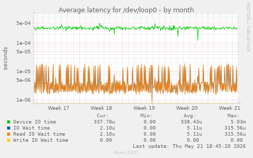 Average latency for /dev/loop0