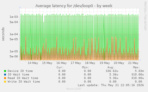 Average latency for /dev/loop0