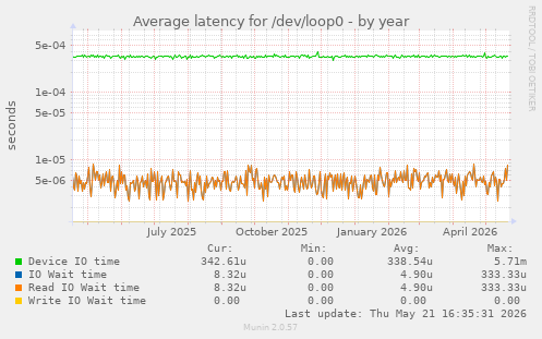 Average latency for /dev/loop0