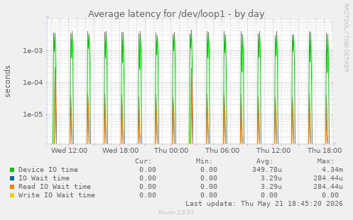 Average latency for /dev/loop1