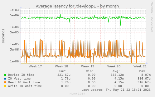 Average latency for /dev/loop1