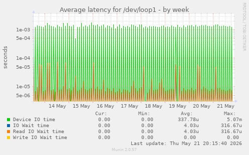 Average latency for /dev/loop1