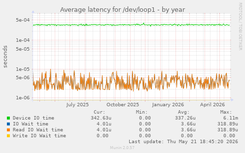 Average latency for /dev/loop1