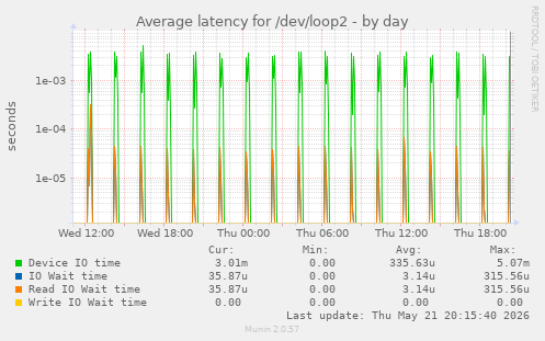 Average latency for /dev/loop2