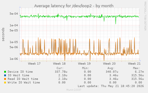 Average latency for /dev/loop2