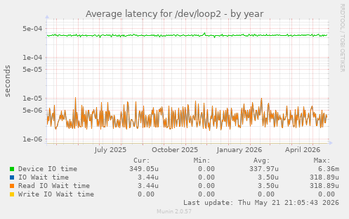 Average latency for /dev/loop2