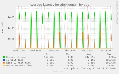Average latency for /dev/loop3