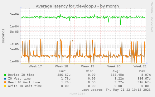 Average latency for /dev/loop3