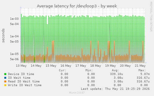 Average latency for /dev/loop3