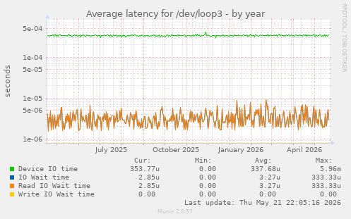 Average latency for /dev/loop3