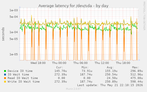 Average latency for /dev/sda