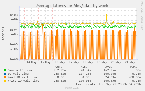 Average latency for /dev/sda