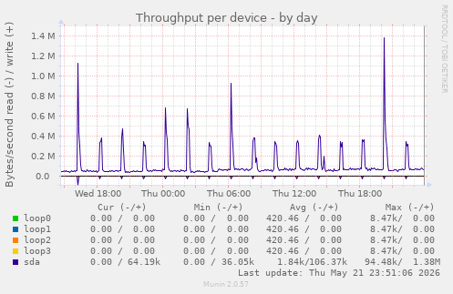 Throughput per device