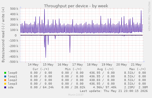 Throughput per device