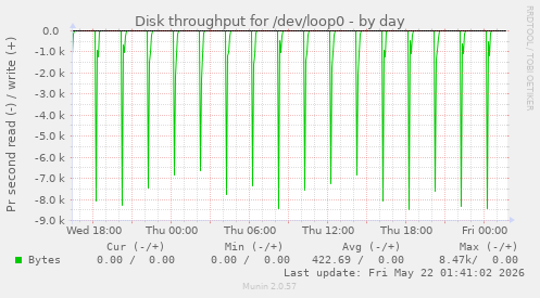 Disk throughput for /dev/loop0