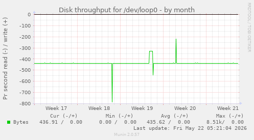 monthly graph