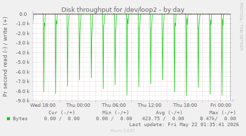 Disk throughput for /dev/loop2