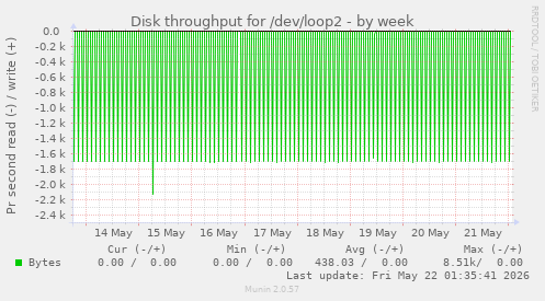 Disk throughput for /dev/loop2