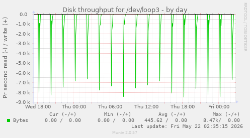 Disk throughput for /dev/loop3