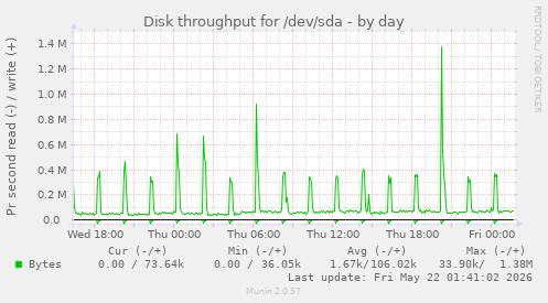 Disk throughput for /dev/sda