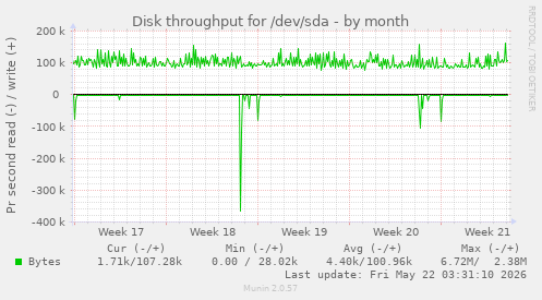 monthly graph