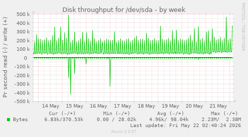 Disk throughput for /dev/sda