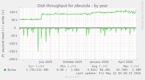 yearly graph