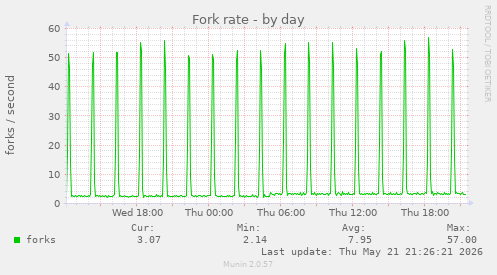 Fork rate