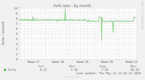 Fork rate