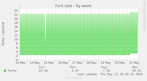 Fork rate