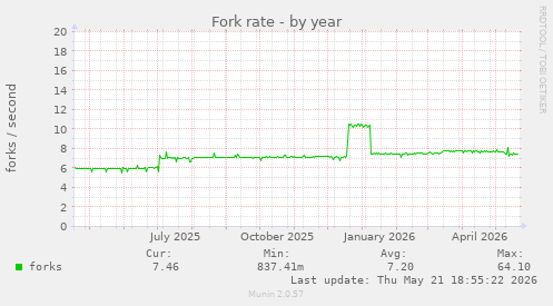 Fork rate