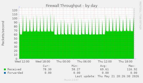 Firewall Throughput