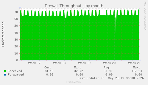 Firewall Throughput