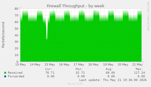 Firewall Throughput