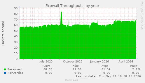 Firewall Throughput