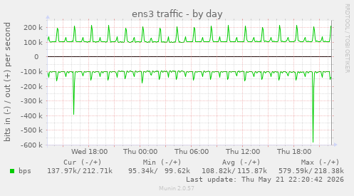ens3 traffic